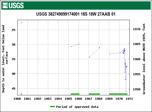 Graph of groundwater level data at USGS 382749099174001 18S 18W 27AAB 01
