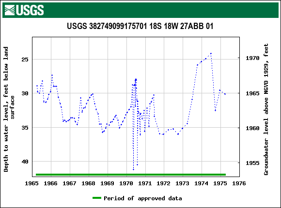 Graph of groundwater level data at USGS 382749099175701 18S 18W 27ABB 01