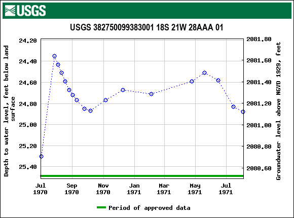 Graph of groundwater level data at USGS 382750099383001 18S 21W 28AAA 01