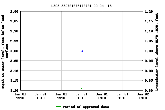 Graph of groundwater level data at USGS 382751076175701 DO Db  13