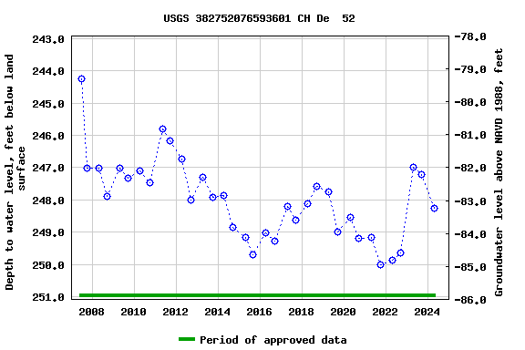 Graph of groundwater level data at USGS 382752076593601 CH De  52