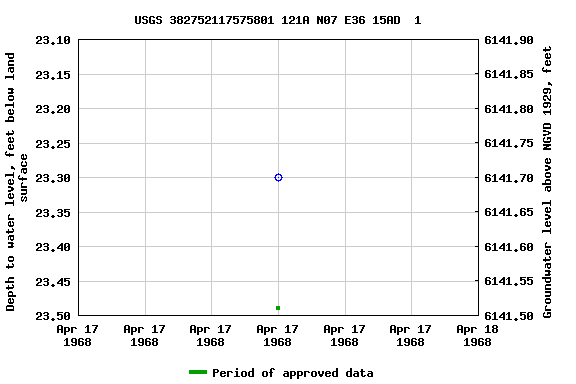 Graph of groundwater level data at USGS 382752117575801 121A N07 E36 15AD  1