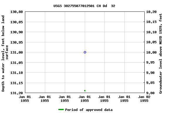 Graph of groundwater level data at USGS 382755077012501 CH Dd  32