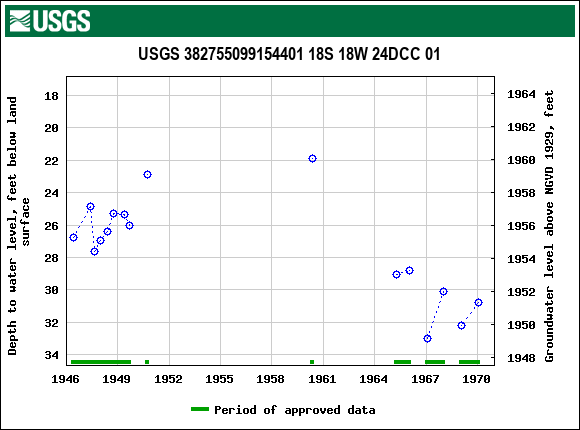 Graph of groundwater level data at USGS 382755099154401 18S 18W 24DCC 01