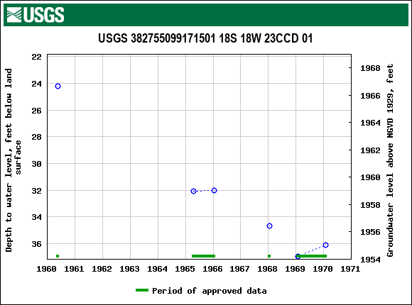 Graph of groundwater level data at USGS 382755099171501 18S 18W 23CCD 01