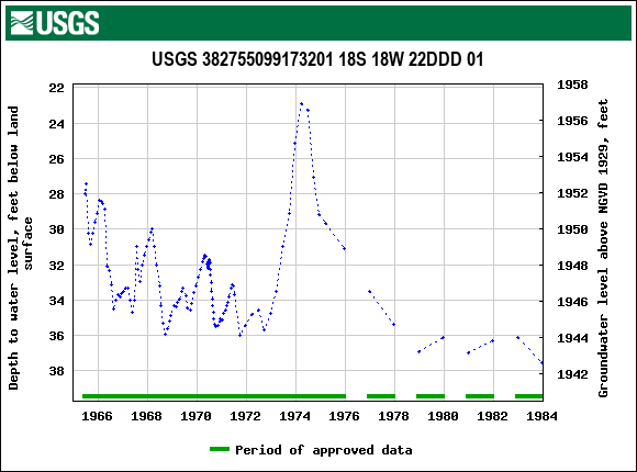 Graph of groundwater level data at USGS 382755099173201 18S 18W 22DDD 01