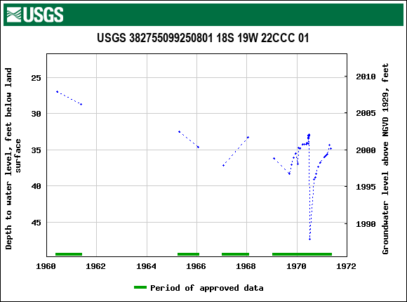 Graph of groundwater level data at USGS 382755099250801 18S 19W 22CCC 01