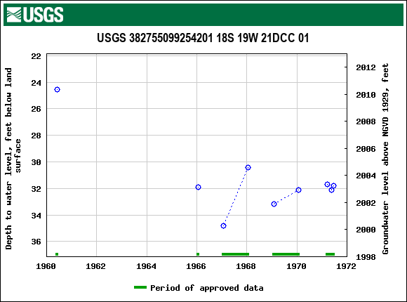 Graph of groundwater level data at USGS 382755099254201 18S 19W 21DCC 01