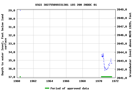 Graph of groundwater level data at USGS 382755099331301 18S 20W 20DDC 01