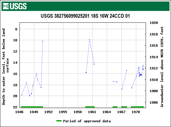 Graph of groundwater level data at USGS 382756099025201 18S 16W 24CCD 01