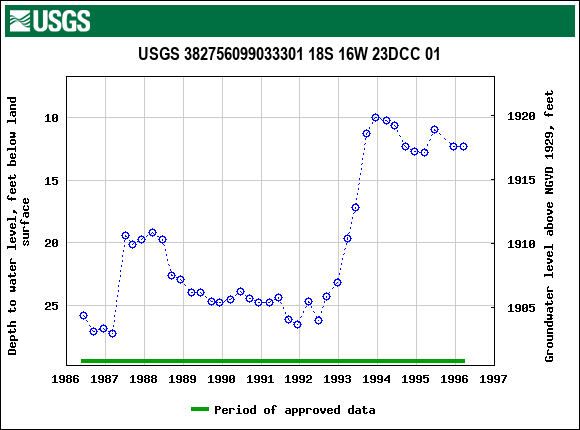 Graph of groundwater level data at USGS 382756099033301 18S 16W 23DCC 01