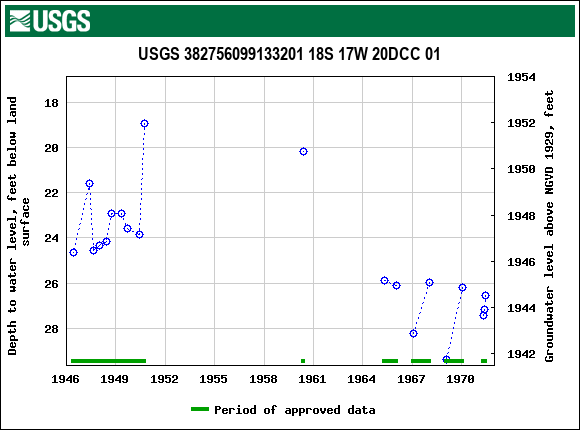 Graph of groundwater level data at USGS 382756099133201 18S 17W 20DCC 01