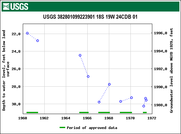 Graph of groundwater level data at USGS 382801099223901 18S 19W 24CDB 01