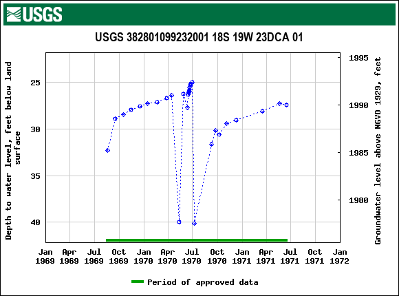 Graph of groundwater level data at USGS 382801099232001 18S 19W 23DCA 01
