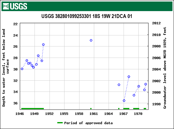 Graph of groundwater level data at USGS 382801099253301 18S 19W 21DCA 01