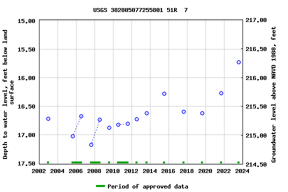 Graph of groundwater level data at USGS 382805077255801 51R  7