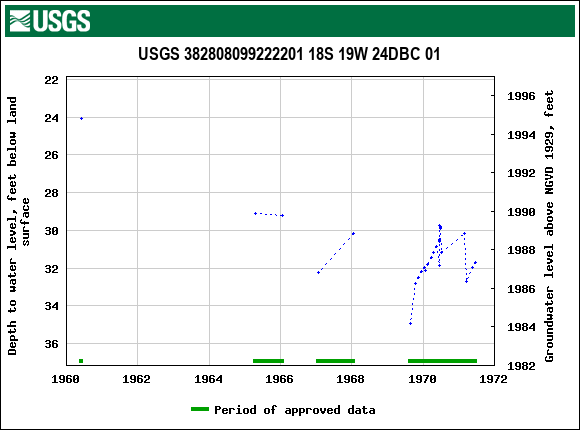Graph of groundwater level data at USGS 382808099222201 18S 19W 24DBC 01