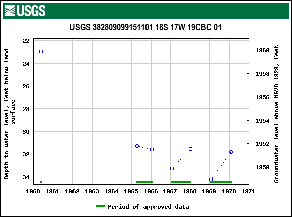 Graph of groundwater level data at USGS 382809099151101 18S 17W 19CBC 01