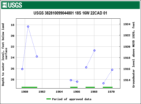 Graph of groundwater level data at USGS 382810099044801 18S 16W 22CAD 01
