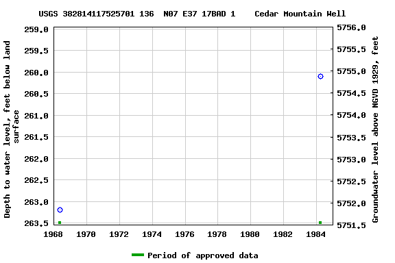 Graph of groundwater level data at USGS 382814117525701 136  N07 E37 17BAD 1    Cedar Mountain Well