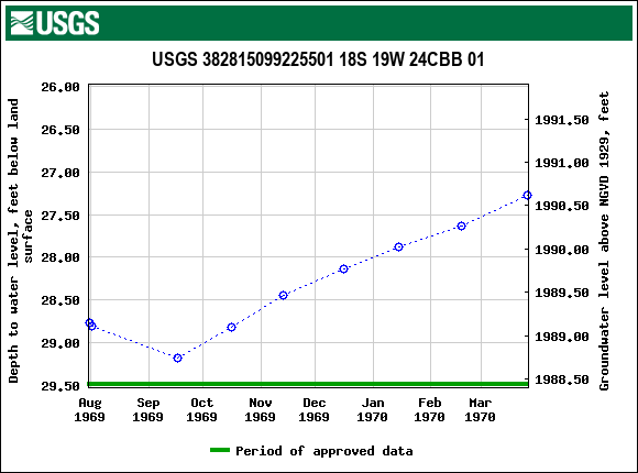 Graph of groundwater level data at USGS 382815099225501 18S 19W 24CBB 01