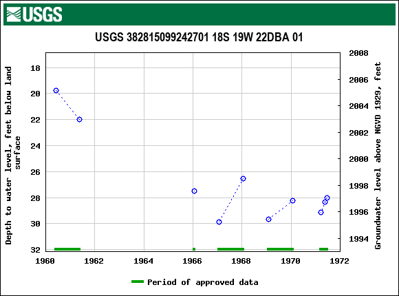 Graph of groundwater level data at USGS 382815099242701 18S 19W 22DBA 01