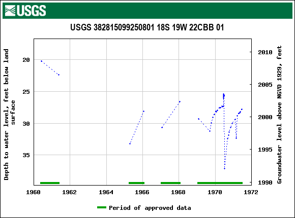 Graph of groundwater level data at USGS 382815099250801 18S 19W 22CBB 01