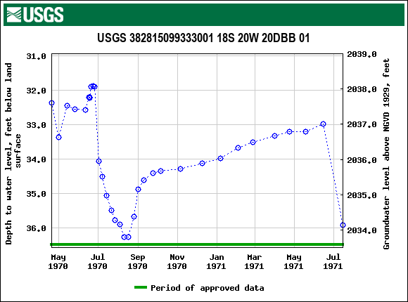 Graph of groundwater level data at USGS 382815099333001 18S 20W 20DBB 01