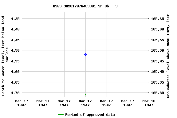 Graph of groundwater level data at USGS 382817076463301 SM Bb   3