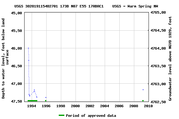 Graph of groundwater level data at USGS 382819115482701 173B N07 E55 17ABAC1    USGS - Warm Spring NW