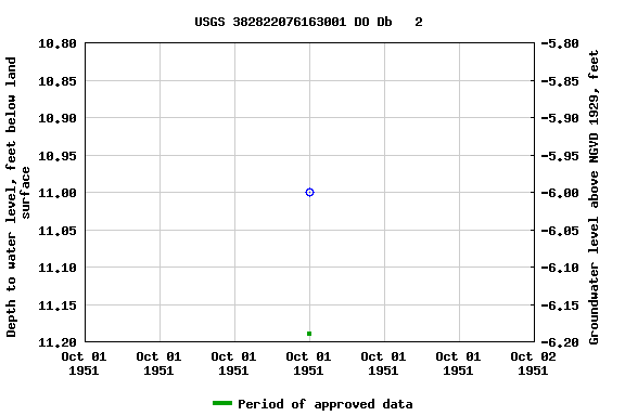 Graph of groundwater level data at USGS 382822076163001 DO Db   2