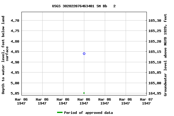 Graph of groundwater level data at USGS 382822076463401 SM Bb   2