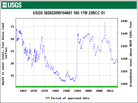 Graph of groundwater level data at USGS 382822099104601 18S 17W 23BCC 01