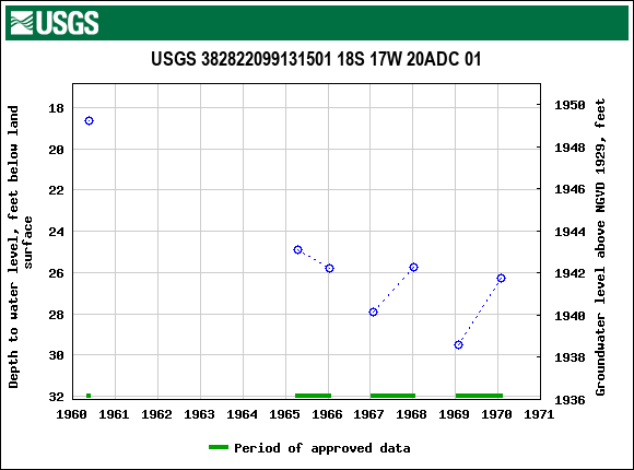 Graph of groundwater level data at USGS 382822099131501 18S 17W 20ADC 01