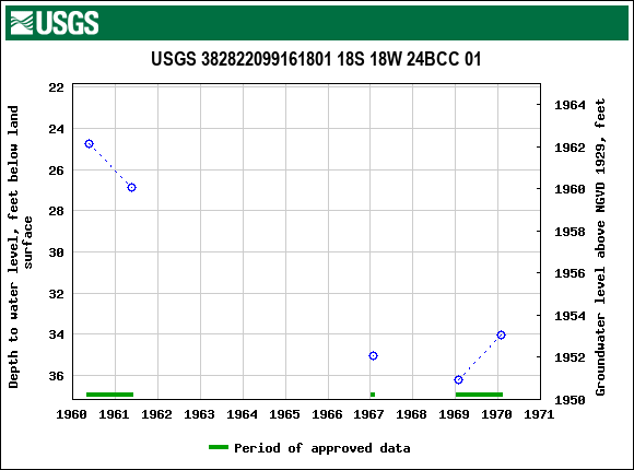 Graph of groundwater level data at USGS 382822099161801 18S 18W 24BCC 01