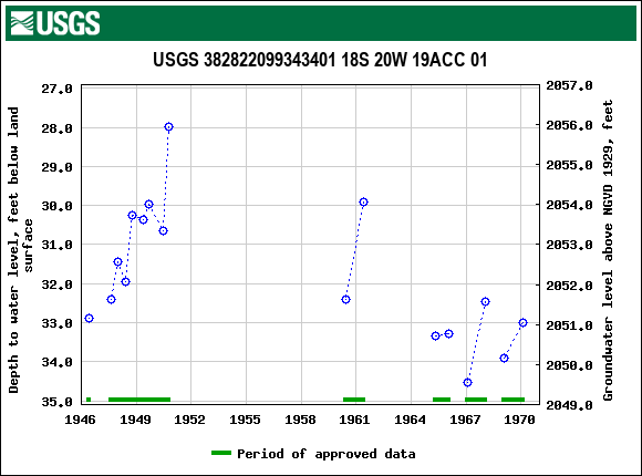 Graph of groundwater level data at USGS 382822099343401 18S 20W 19ACC 01