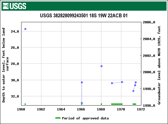 Graph of groundwater level data at USGS 382828099243501 18S 19W 22ACB 01