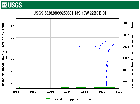 Graph of groundwater level data at USGS 382828099250801 18S 19W 22BCB 01