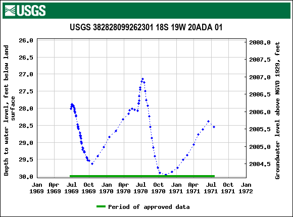 Graph of groundwater level data at USGS 382828099262301 18S 19W 20ADA 01