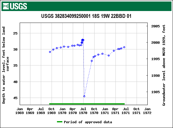 Graph of groundwater level data at USGS 382834099250001 18S 19W 22BBD 01