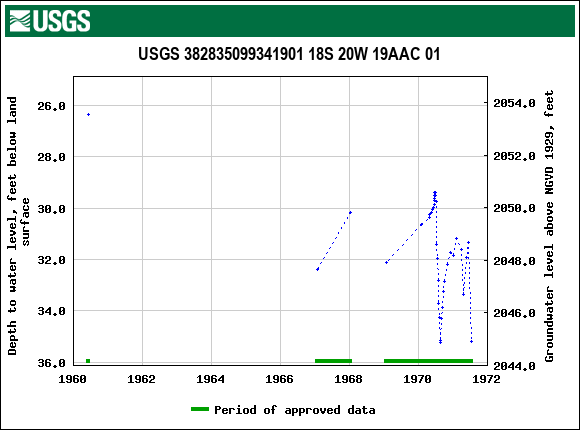 Graph of groundwater level data at USGS 382835099341901 18S 20W 19AAC 01