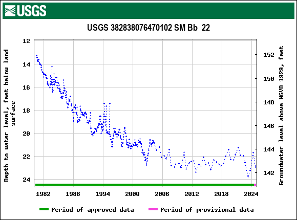 Graph of groundwater level data at USGS 382838076470102 SM Bb  22