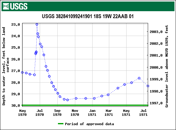 Graph of groundwater level data at USGS 382841099241901 18S 19W 22AAB 01