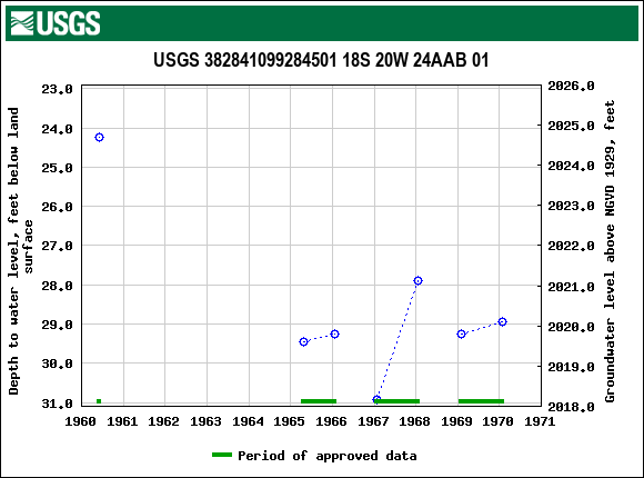 Graph of groundwater level data at USGS 382841099284501 18S 20W 24AAB 01