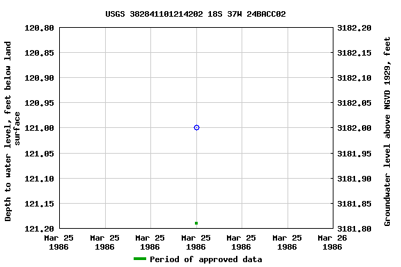 Graph of groundwater level data at USGS 382841101214202 18S 37W 24BACC02