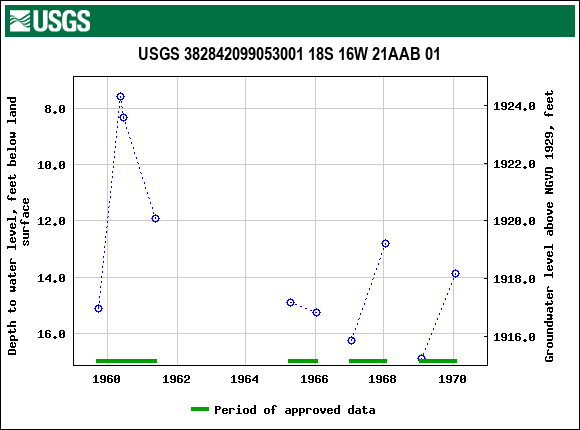 Graph of groundwater level data at USGS 382842099053001 18S 16W 21AAB 01