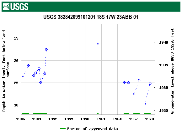 Graph of groundwater level data at USGS 382842099101201 18S 17W 23ABB 01