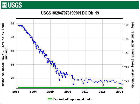 Graph of groundwater level data at USGS 382847076190901 DO Db  19