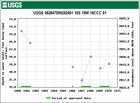 Graph of groundwater level data at USGS 382847099282801 18S 19W 18CCC 01