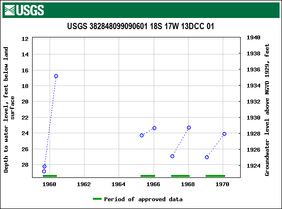 Graph of groundwater level data at USGS 382848099090601 18S 17W 13DCC 01